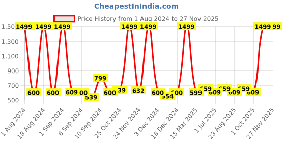 myntra.com Kuber Industries Grey & Beige Water Resistant Multi Utility Organisers kuber industries Price History Graph from 1 Aug 2024 to 25 Nov 2025
