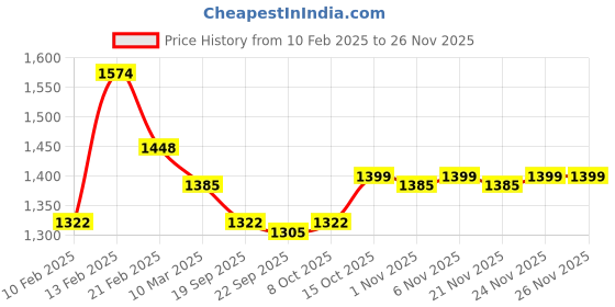 myntra.com Kuber Industries Grey & Black 10 Pieces 5 Seater Printed Sofa Cover kuber industries Price History Graph from 10 Feb 2025 to 24 Nov 2025