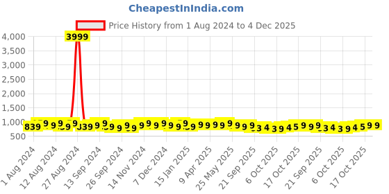 myntra.com Kuber Industries Grey & Black 10 Pieces Printed Cotton Sofa Cover kuber industries Price History Graph from 1 Aug 2024 to 4 Dec 2025