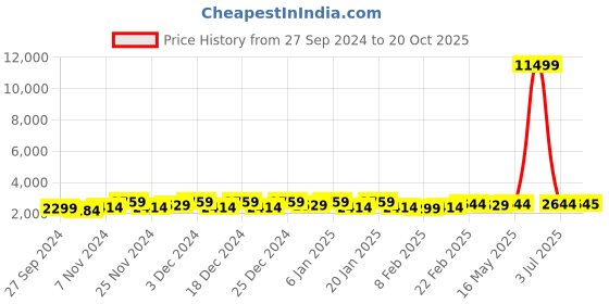 myntra.com Kuber Industries Grey & Black 10 Pieces Printed Foldable Multi-Utility Organisers kuber industries Price History Graph from 27 Sep 2024 to 20 Oct 2025