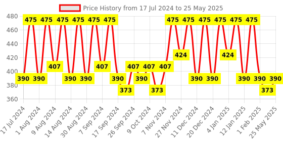 myntra.com Kuber Industries Grey & Black 10 Pieces Printed Multi-Utility Organisers kuber industries Price History Graph from 17 Jul 2024 to 25 May 2025