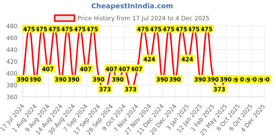 myntra.com Kuber Industries Grey & Black 10 Pieces Typography Printed Storage Bag Organisers kuber industries Price History Graph from 17 Jul 2024 to 3 Dec 2025