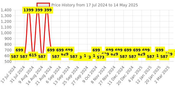 myntra.com Kuber Industries Grey & Black 12 Pieces Regular Drawer Organisers kuber industries Price History Graph from 17 Jul 2024 to 14 May 2025
