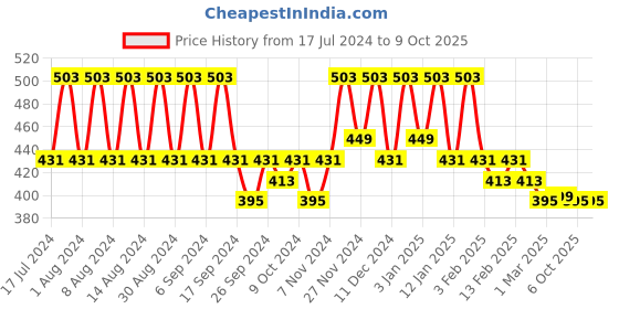 myntra.com Kuber Industries Grey & Black 12 Pieces Regular Multi-Utility Organisers kuber industries Price History Graph from 17 Jul 2024 to 9 Oct 2025