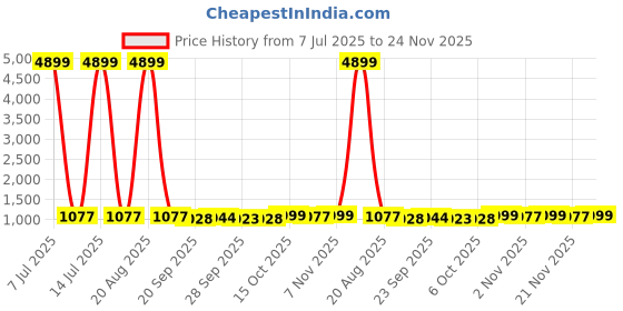 myntra.com Kuber Industries Grey & Black 12 Pieces Textured Non-Woven Suit Organisers With Zip kuber industries Price History Graph from 7 Jul 2025 to 23 Nov 2025