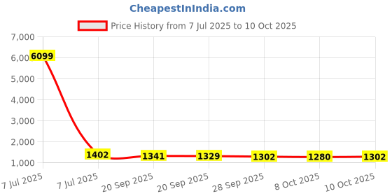 myntra.com Kuber Industries Grey & Black 12 Pieces Textured Non-Woven Suit Organisers With Zip kuber industries Price History Graph from 7 Jul 2025 to 10 Oct 2025