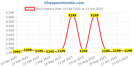 myntra.com Kuber Industries Grey & Black 18 Pieces Checked Cotton Regular Saree Organisers kuber industries Price History Graph from 10 Feb 2025 to 13 Oct 2025