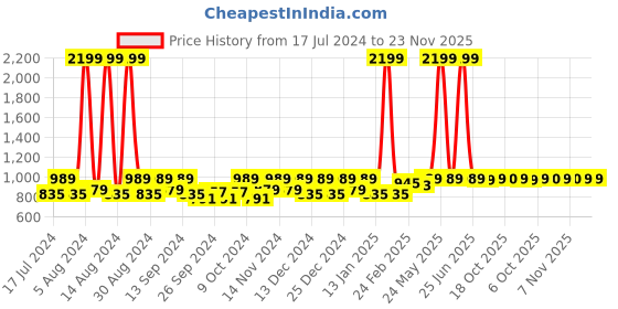 myntra.com Kuber Industries Grey & Black 2 Pcs Anti-Skid Doormats kuber industries Price History Graph from 17 Jul 2024 to 23 Nov 2025