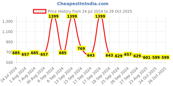 myntra.com Kuber Industries Grey & Black 2 Pcs Printed Anti-Skid Doormats kuber industries Price History Graph from 24 Jul 2024 to 26 Oct 2025