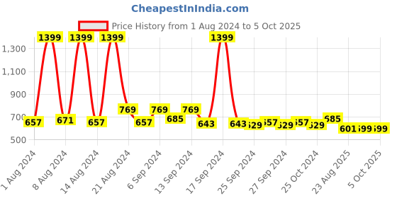 myntra.com Kuber Industries Grey & Black 2 Pcs Printed Anti Skid Memory Foam Doormats kuber industries Price History Graph from 1 Aug 2024 to 5 Oct 2025
