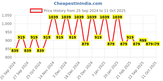 myntra.com Kuber Industries  Grey & Black 2 Pieces 3-Tier Multi Utility Organisers kuber industries Price History Graph from 25 Sep 2024 to 10 Oct 2025