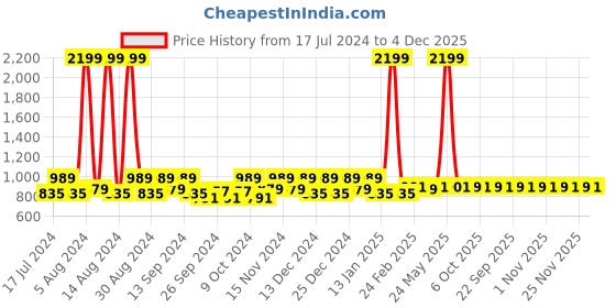 myntra.com Kuber Industries Grey & Black 2 Pieces Anti Skid Doormats kuber industries Price History Graph from 17 Jul 2024 to 4 Dec 2025