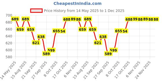 myntra.com Kuber Industries Grey & Black 2 Pieces Anti-Slip Bathroom Stools kuber industries Price History Graph from 14 May 2025 to 1 Dec 2025