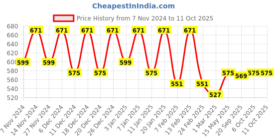 myntra.com Kuber Industries Grey & Black 2 Pieces Drawer Organisers kuber industries Price History Graph from 7 Nov 2024 to 10 Oct 2025