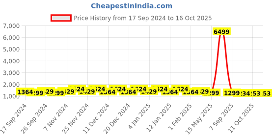 myntra.com Kuber Industries Grey & Black 2 Pieces Handbag Organiser kuber industries Price History Graph from 17 Sep 2024 to 16 Oct 2025
