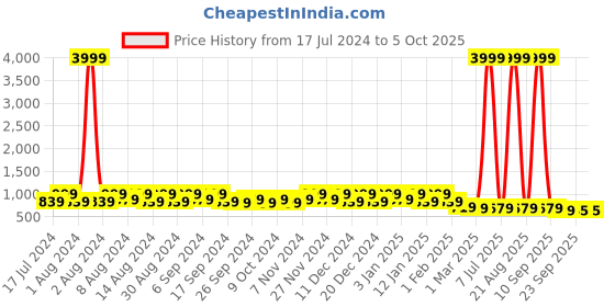 myntra.com Kuber Industries Grey & Black 2 Pieces Multi-Utility Organisers kuber industries Price History Graph from 17 Jul 2024 to 5 Oct 2025