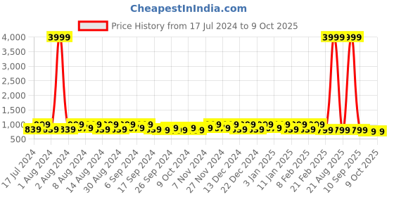 myntra.com Kuber Industries Grey & Black 2 Pieces Multi-Utility Organisers kuber industries Price History Graph from 17 Jul 2024 to 9 Oct 2025