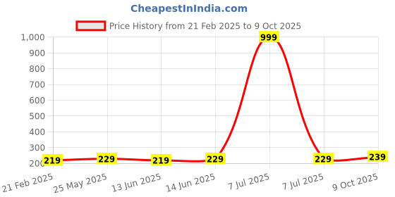 myntra.com Kuber Industries Grey & Black 2 Pieces Multi-Utility Organisers kuber industries Price History Graph from 21 Feb 2025 to 9 Oct 2025