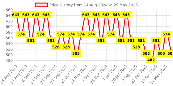 myntra.com Kuber Industries Grey & Black 2 Pieces Printed Foldable Multi-Utility Organisers kuber industries Price History Graph from 14 Aug 2024 to 25 May 2025