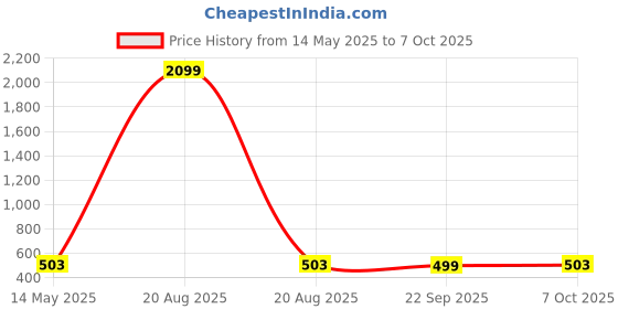 myntra.com Kuber Industries Grey & Black 2 Pieces Printed Round Stools kuber industries Price History Graph from 14 May 2025 to 5 Oct 2025