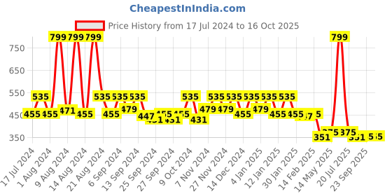 myntra.com Kuber Industries Grey & Black 2 Pieces Printed Shirt Organisers kuber industries Price History Graph from 17 Jul 2024 to 16 Oct 2025