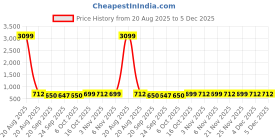 myntra.com Kuber Industries Grey & Black 2 Pieces Printed Sitting Chair Cushion Pads kuber industries Price History Graph from 20 Aug 2025 to 5 Dec 2025