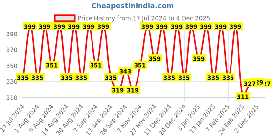 myntra.com Kuber Industries Grey & Black 2 Pieces Printed Water Resistant Multi-Utility Organisers kuber industries Price History Graph from 17 Jul 2024 to 4 Dec 2025