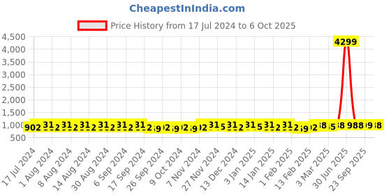 myntra.com Kuber Industries Grey & Black 2 Pieces Regular Drawer Organiser kuber industries Price History Graph from 17 Jul 2024 to 6 Oct 2025