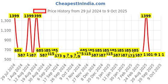myntra.com Kuber Industries Grey & Black 2 Pieces Reusable Multi Utility Organisers kuber industries Price History Graph from 29 Jul 2024 to 8 Oct 2025