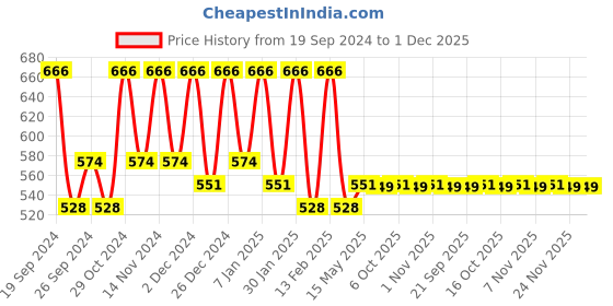 myntra.com Kuber Industries Grey & Black 2 Pieces Textured Anti-Slip Microfiber Doormats kuber industries Price History Graph from 19 Sep 2024 to 30 Nov 2025