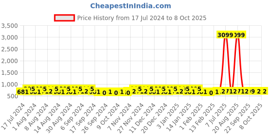 myntra.com Kuber Industries Grey & Black 24 Pieces Printed Multi-Utility Organisers kuber industries Price History Graph from 17 Jul 2024 to 8 Oct 2025