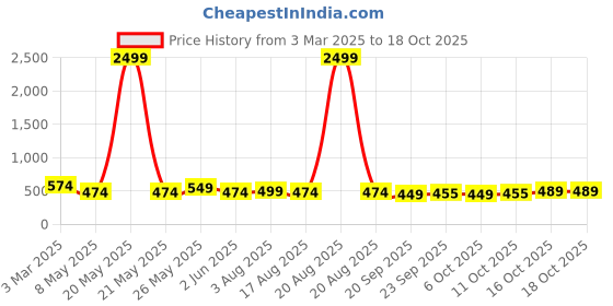 myntra.com Kuber Industries Grey & Black 24 Pieces Printed Regular Shoes Organisers kuber industries Price History Graph from 3 Mar 2025 to 18 Oct 2025