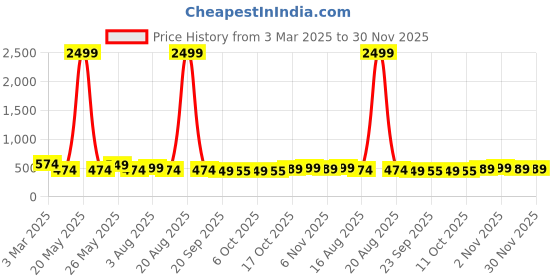 myntra.com Kuber Industries Grey & Black 24 Pieces Printed Shoes Organisers kuber industries Price History Graph from 3 Mar 2025 to 30 Nov 2025
