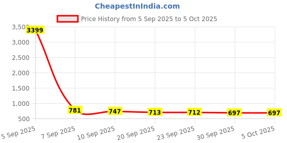myntra.com Kuber Industries Grey & Black 3 Layer Storage Trolley Organisers With Wheels kuber industries Price History Graph from 5 Sep 2025 to 5 Oct 2025