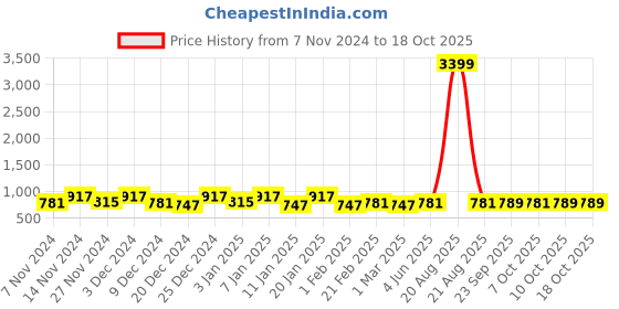 myntra.com Kuber Industries Grey & Black 3 Pcs Printed Water Resistant Shelf Liner Organisers kuber industries Price History Graph from 7 Nov 2024 to 17 Oct 2025