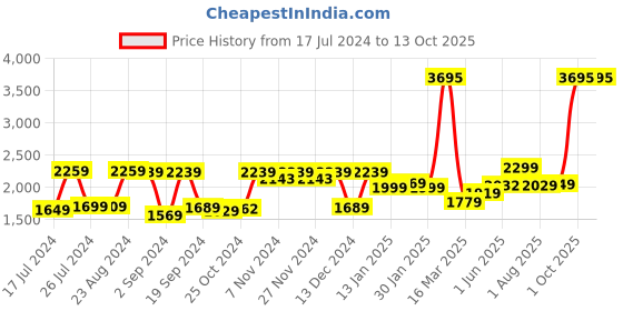 myntra.com Kuber Industries Grey & Black 3 piece Solid Resin Soap Dispenser kuber industries Price History Graph from 17 Jul 2024 to 12 Oct 2025