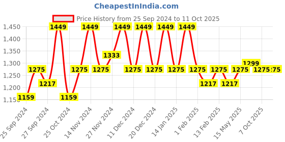 myntra.com Kuber Industries Grey & Black 3 Pieces 3 Tier Multi-Utility Organisers kuber industries Price History Graph from 25 Sep 2024 to 11 Oct 2025