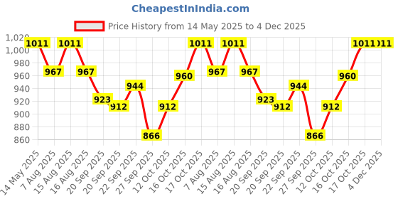 myntra.com Kuber Industries Grey & Black 3 Pieces Anti-Slip Bathroom Stools kuber industries Price History Graph from 14 May 2025 to 4 Dec 2025