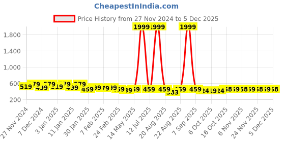 myntra.com Kuber Industries Grey & Black 3 Pieces Anti- Slip Striped Doormats kuber industries Price History Graph from 27 Nov 2024 to 4 Dec 2025