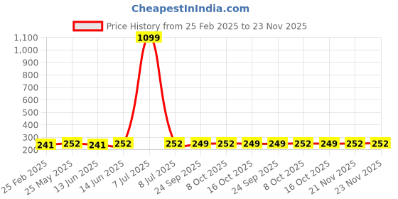 myntra.com Kuber Industries Grey & Black 3 Pieces Cloth Travel Organisers kuber industries Price History Graph from 25 Feb 2025 to 23 Nov 2025