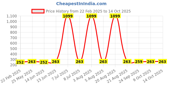 myntra.com Kuber Industries Grey and Black 3 Pieces Desk Organisers kuber industries Price History Graph from 22 Feb 2025 to 13 Oct 2025