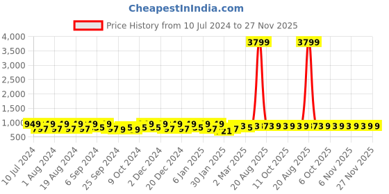 myntra.com Kuber Industries Grey & Black 3 Pieces Pedal Dust Bins 10 L kuber industries Price History Graph from 10 Jul 2024 to 25 Nov 2025