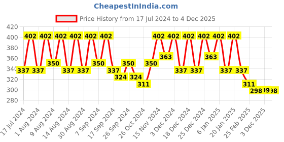 myntra.com Kuber Industries Grey & Black 3 Pieces Printed Multi-Utility Organisers kuber industries Price History Graph from 17 Jul 2024 to 3 Dec 2025