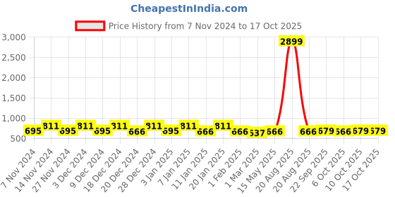myntra.com Kuber Industries Grey & Black 3 Pieces Printed Shelf Liner Organisers kuber industries Price History Graph from 7 Nov 2024 to 16 Oct 2025