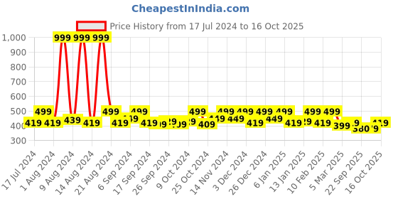 myntra.com Kuber Industries Grey & Black 3 Pieces Printed Storage Bag Organiser kuber industries Price History Graph from 17 Jul 2024 to 15 Oct 2025