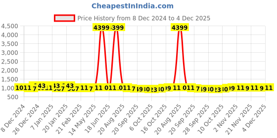 myntra.com Kuber Industries Grey & Black 3 Pieces Printed Waterproof Shower Curtains kuber industries Price History Graph from 8 Dec 2024 to 4 Dec 2025
