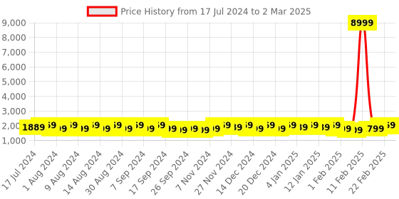 myntra.com Kuber Industries Grey & Black 3 Pieces Regular Drawer Organiser kuber industries Price History Graph from 17 Jul 2024 to 2 Mar 2025