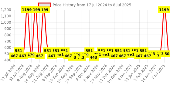 myntra.com Kuber Industries Grey & Black 3 Pieces Regular Multi-Utility Organisers kuber industries Price History Graph from 17 Jul 2024 to 8 Jul 2025