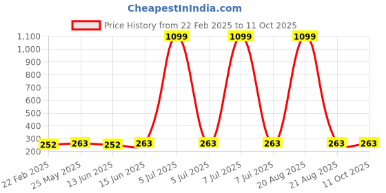 myntra.com Kuber Industries Grey & Black 3 Pieces Regular Multi-Utility Organisers kuber industries Price History Graph from 22 Feb 2025 to 11 Oct 2025
