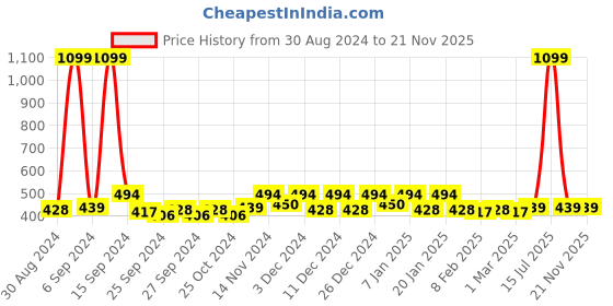 myntra.com Kuber Industries Grey & Black 3 Pieces Regular Saree Organisers kuber industries Price History Graph from 30 Aug 2024 to 20 Nov 2025
